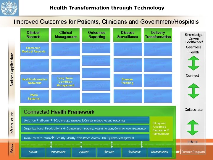 Health Transformation through Technology Improved Outcomes for Patients, Clinicians and Government/Hospitals Business Applications Clinical