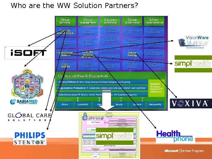 Who are the WW Solution Partners? Vision. Ware 