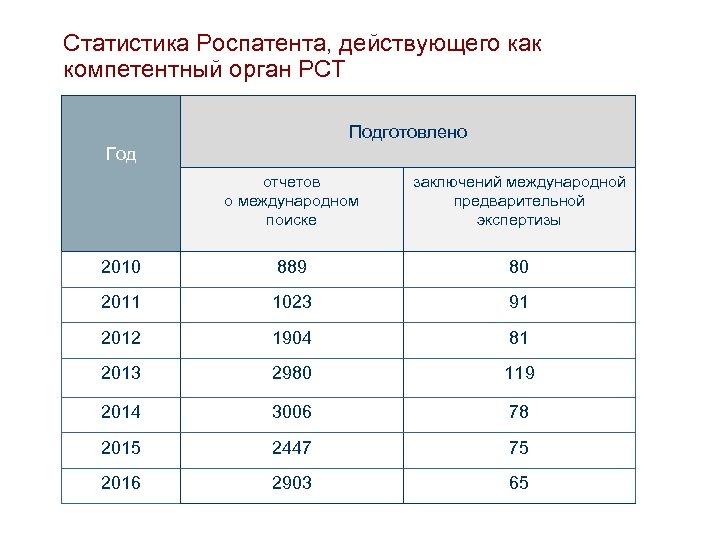 Статистика Роспатента, действующего как компетентный орган РСТ Подготовлено Год отчетов о международном поиске заключений