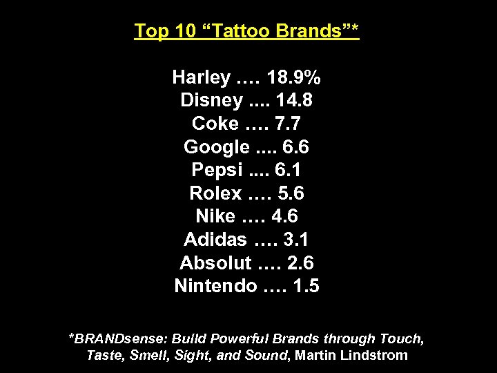 Top 10 “Tattoo Brands”* Harley. … 18. 9% Disney. . 14. 8 Coke ….