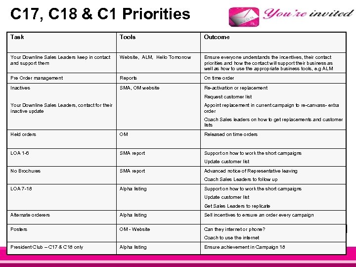 C 17, C 18 & C 1 Priorities Task Tools Outcome Your Downline Sales