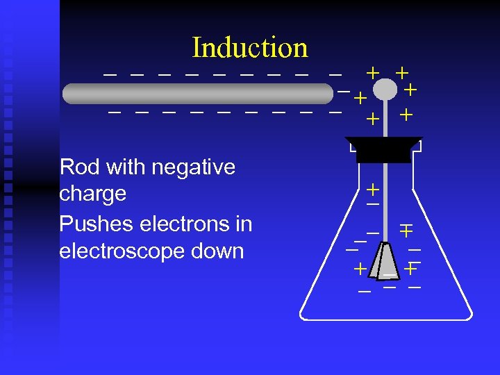 Induction Rod with negative charge Pushes electrons in electroscope down 