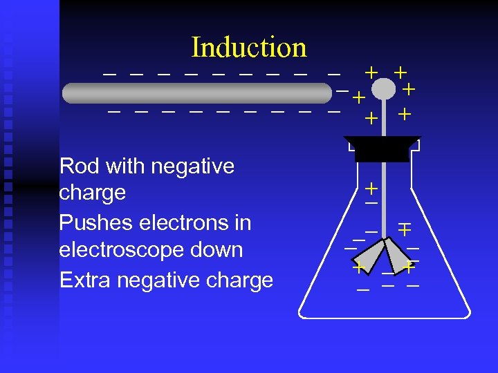 Induction Rod with negative charge Pushes electrons in electroscope down Extra negative charge 