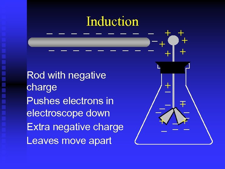 Induction Rod with negative charge Pushes electrons in electroscope down Extra negative charge Leaves