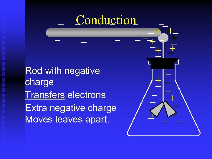 Conduction Rod with negative charge Transfers electrons Extra negative charge Moves leaves apart. 