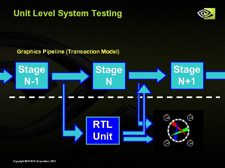 Unit Level System Testing Graphics Pipeline (Transaction Model) Stage N-1 Stage N RTL Unit