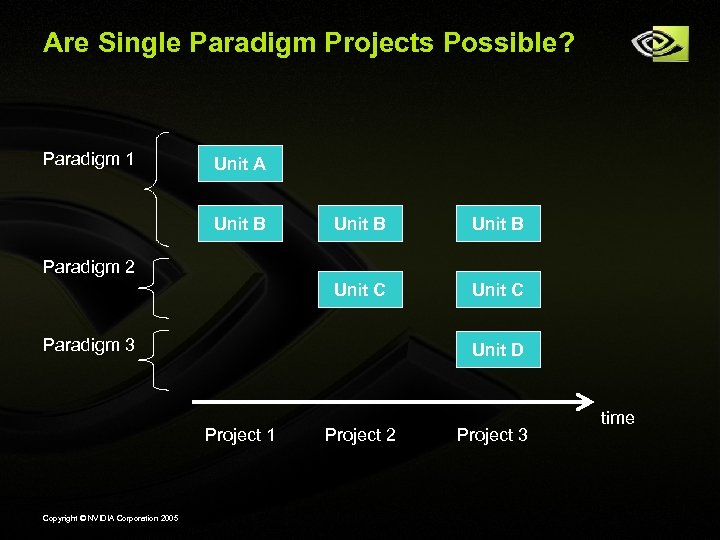 Are Single Paradigm Projects Possible? Paradigm 1 Unit A Unit B Unit C Paradigm