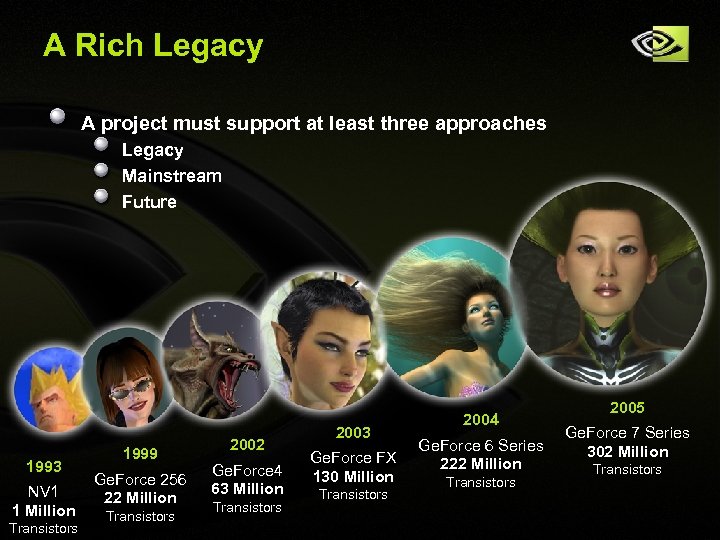 A Rich Legacy A project must support at least three approaches Legacy Mainstream Future