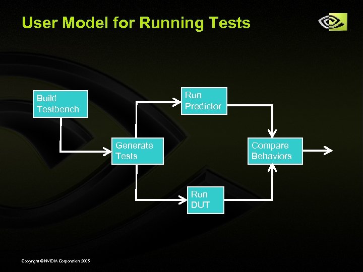 User Model for Running Tests Run Predictor Build Testbench Generate Tests Compare Behaviors Run