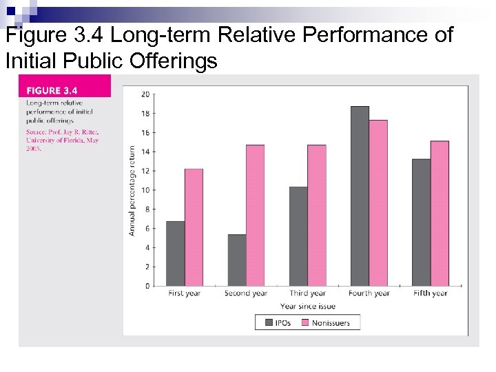 Figure 3. 4 Long-term Relative Performance of Initial Public Offerings 