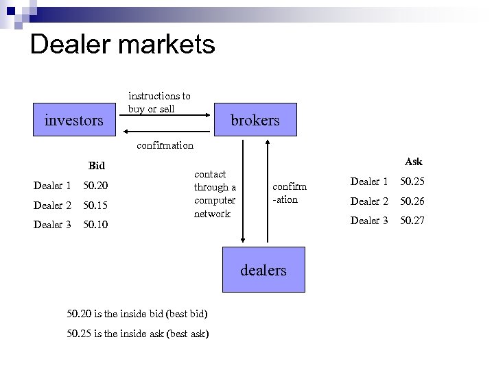 Dealer markets investors instructions to buy or sell brokers confirmation Bid Dealer 1 50.