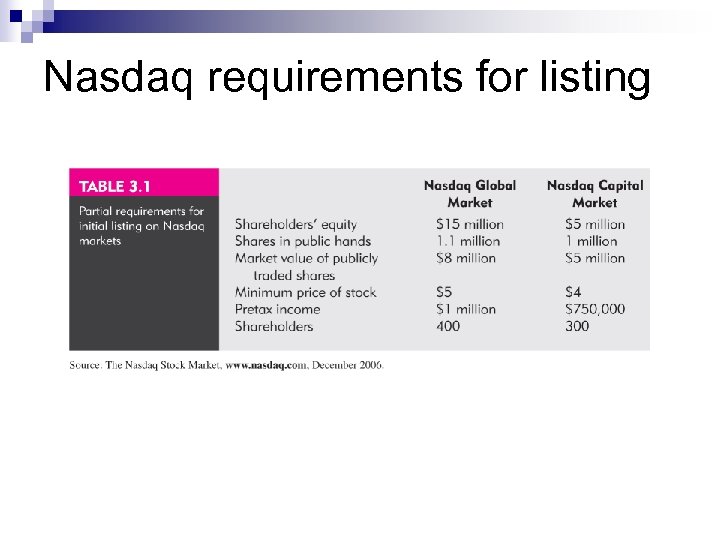Nasdaq requirements for listing 