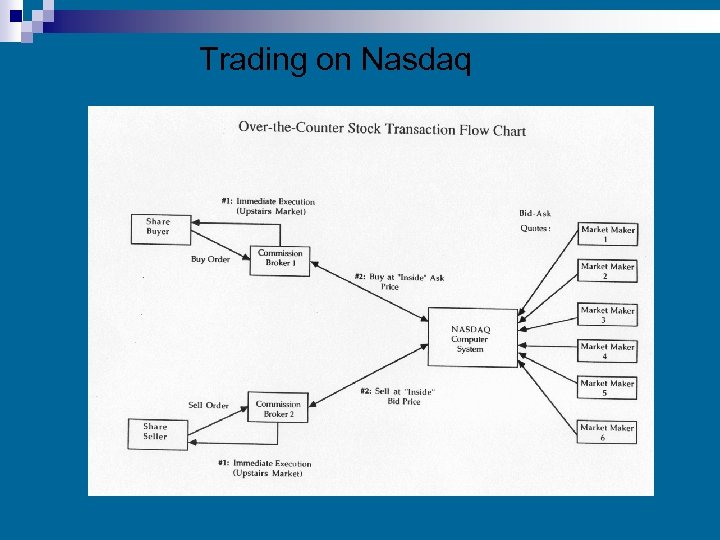 Trading on Nasdaq 