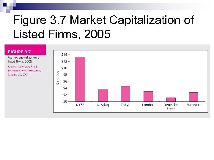 Figure 3. 7 Market Capitalization of Listed Firms, 2005 