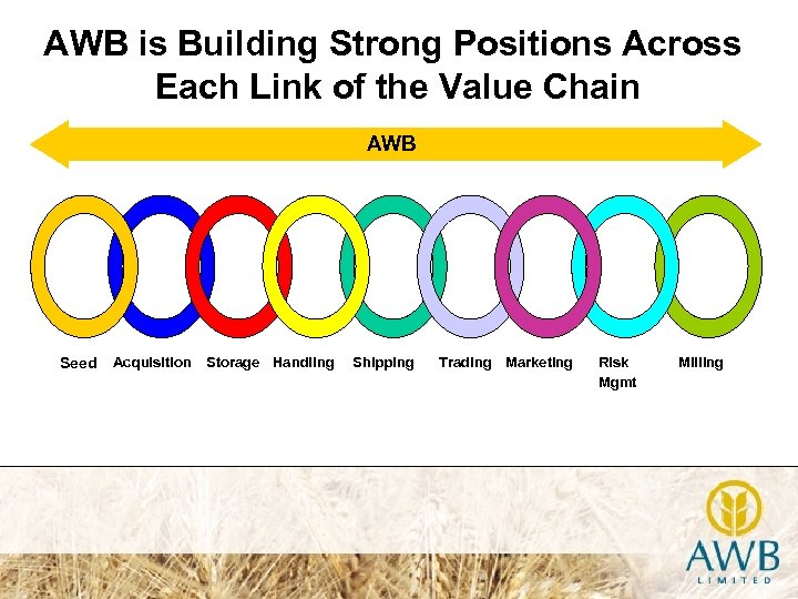 AWB is Building Strong Positions Across Each Link of the Value Chain AWB Seed
