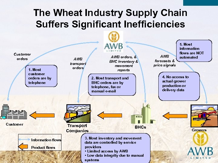 The Wheat Industry Supply Chain Suffers Significant Inefficiencies Customer orders 1. Most customer orders