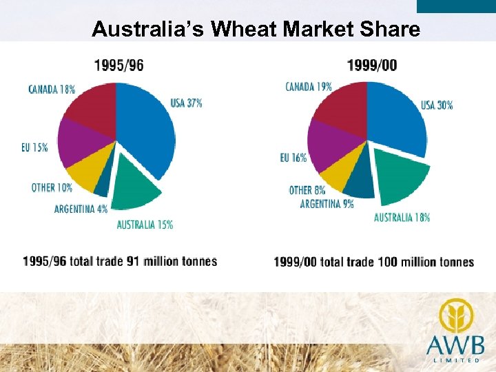 Australia’s Wheat Market Share 