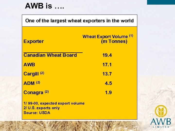 AWB is …. One of the largest wheat exporters in the world Exporter Wheat