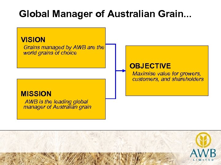 Global Manager of Australian Grain. . . VISION Grains managed by AWB are the