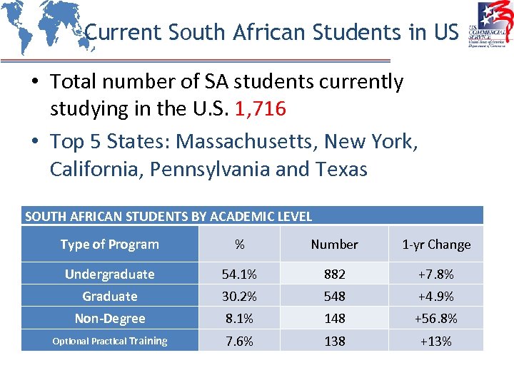 Current South African Students in US • Total number of SA students currently studying