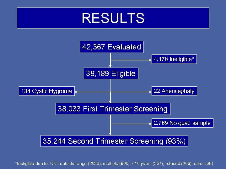 RESULTS 42, 367 Evaluated 4, 178 Ineligible* 38, 189 Eligible 134 Cystic Hygroma 22