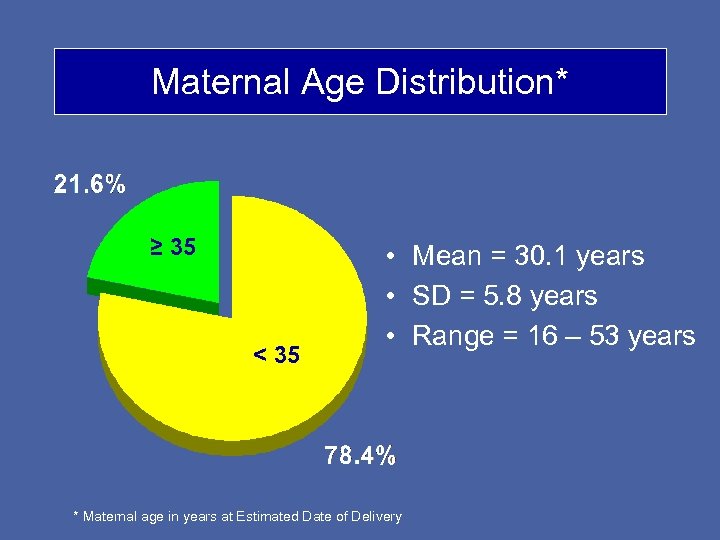Maternal Age Distribution* ≥ 35 < 35 • Mean = 30. 1 years •