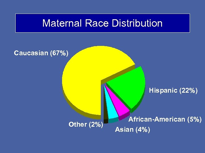 Maternal Race Distribution Caucasian (67%) Hispanic (22%) Other (2%) African-American (5%) Asian (4%) 