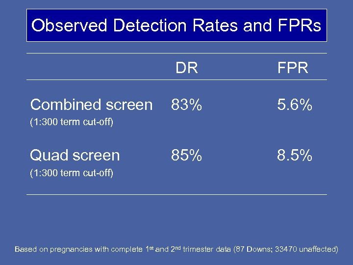 Observed Detection Rates and FPRs DR Combined screen FPR 83% 5. 6% 85% 8.