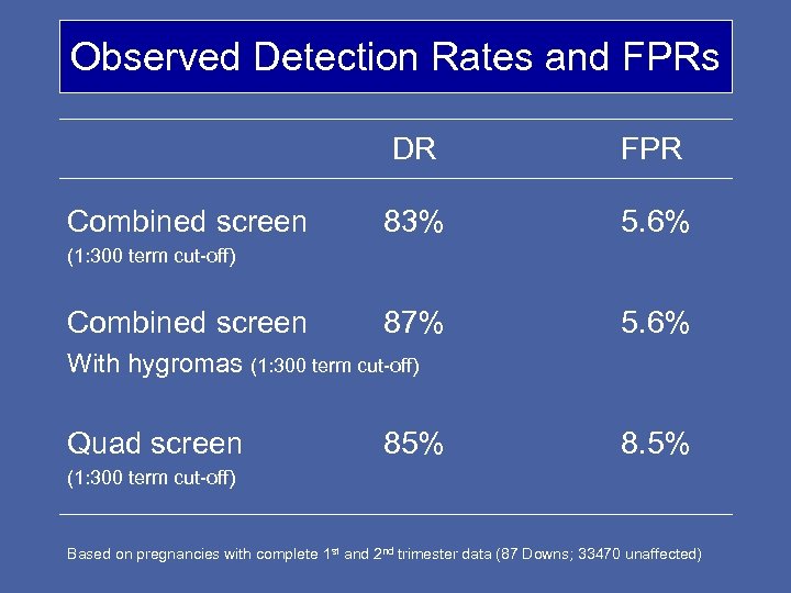 Observed Detection Rates and FPRs DR Combined screen FPR 83% 5. 6% 87% 5.