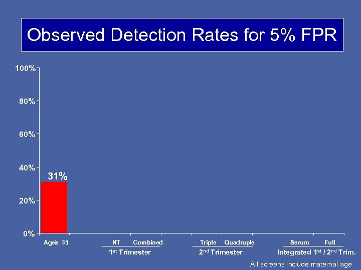 Observed Detection Rates for 5% FPR 100% 80% 60% 40% 31% 20% 0% Age≥