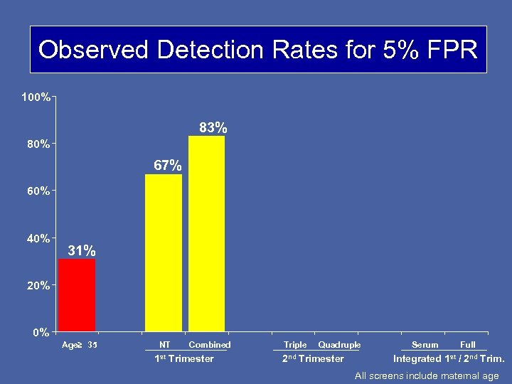 Observed Detection Rates for 5% FPR 100% 83% 80% 67% 60% 40% 31% 20%