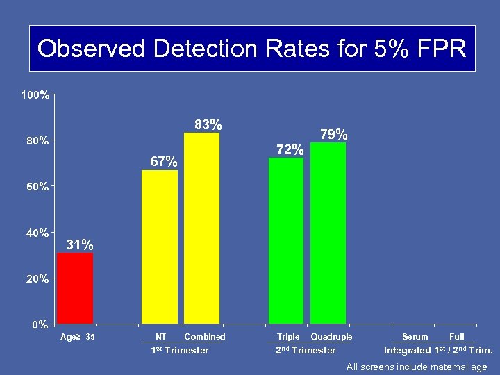 Observed Detection Rates for 5% FPR 100% 83% 80% 72% 67% 79% 60% 40%
