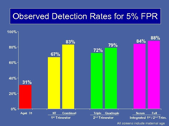 Observed Detection Rates for 5% FPR 100% 83% 80% 72% 67% 79% 84% 88%