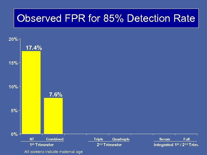 Observed FPR for 85% Detection Rate 20% 17. 4% 15% 10% 7. 6% 5%