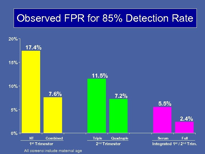 Observed FPR for 85% Detection Rate 20% 17. 4% 15% 11. 5% 10% 7.