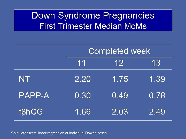 Down Syndrome Pregnancies First Trimester Median Mo. Ms Completed week 11 12 13 NT