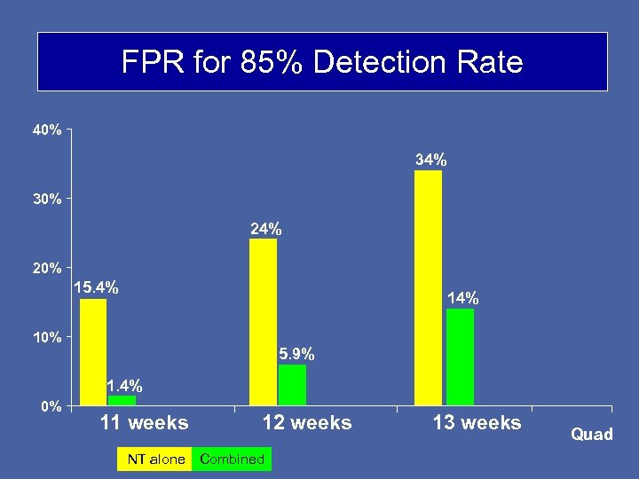 FPR for 85% Detection Rate 40% 34% 30% 24% 20% 15. 4% 10% 5.