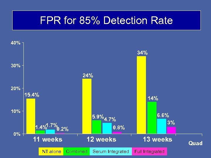FPR for 85% Detection Rate 40% 34% 30% 24% 20% 15. 4% 10% 0%