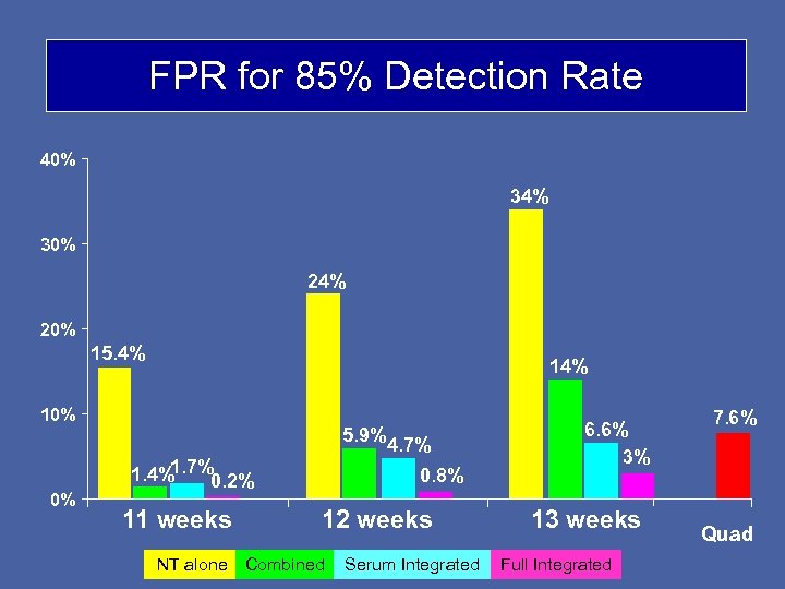 FPR for 85% Detection Rate 40% 34% 30% 24% 20% 15. 4% 10% 0%