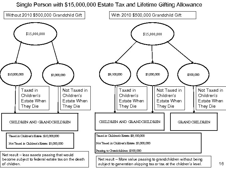 Single Person with $15, 000 Estate Tax and Lifetime Gifting Allowance Without 2010 $500,