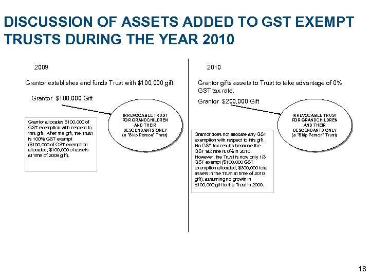 DISCUSSION OF ASSETS ADDED TO GST EXEMPT TRUSTS DURING THE YEAR 2010 2009 2010