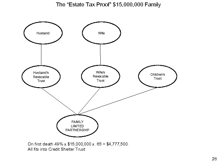 The “Estate Tax Proof” $15, 000 Family Husband Wife's Revocable Trust Husband's Revocable Trust