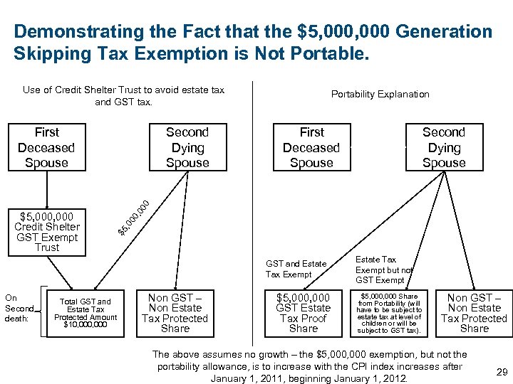 Demonstrating the Fact that the $5, 000 Generation Skipping Tax Exemption is Not Portable.