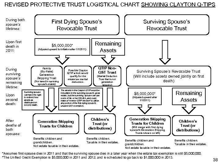 REVISED PROTECTIVE TRUST LOGISTICAL CHART SHOWING CLAYTON Q-TIPS During both spouse’s lifetimes: First Dying