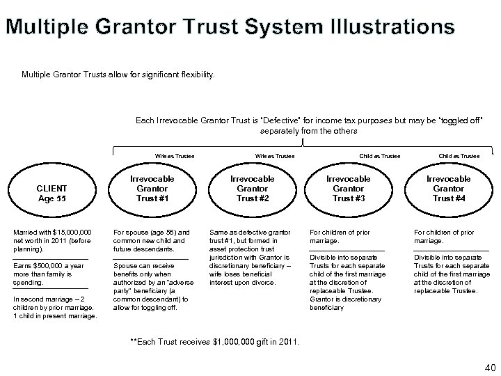 Multiple Grantor Trust System Illustrations Multiple Grantor Trusts allow for significant flexibility. Each Irrevocable
