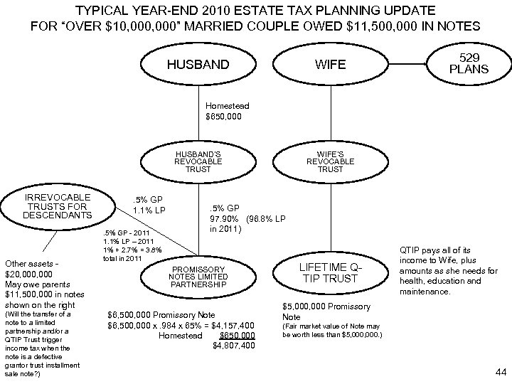 TYPICAL YEAR-END 2010 ESTATE TAX PLANNING UPDATE FOR “OVER $10, 000” MARRIED COUPLE OWED