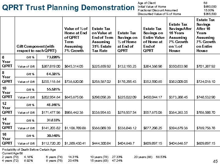 QPRT Trust Planning Demonstration Gift Component (with respect to each QPRT) 6 Year QPRT