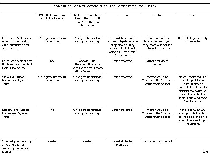 COMPARISON OF METHODS TO PURCHASE HOMES FOR THE CHILDREN $250, 000 Exemption on Sale