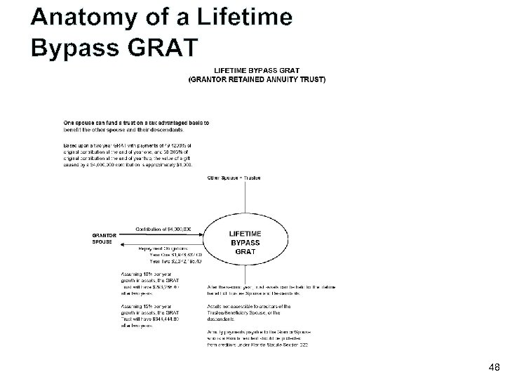 Anatomy of a Lifetime Bypass GRAT 48 