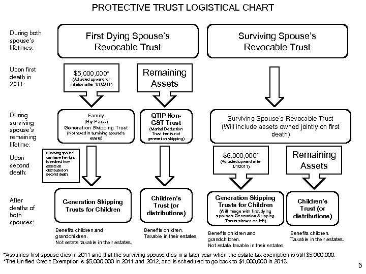 PROTECTIVE TRUST LOGISTICAL CHART During both spouse’s lifetimes: Upon first death in 2011: During